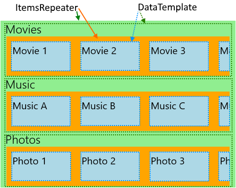 Geschachteltes Layouts mit „ItemsRepeater“-Steuerelement