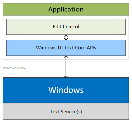 CoreText-Architekturdiagramm