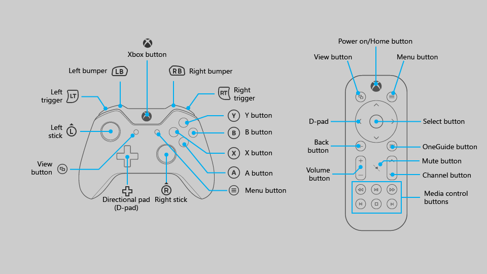 Diagramm mit Gamepad- und Remoteschaltflächen