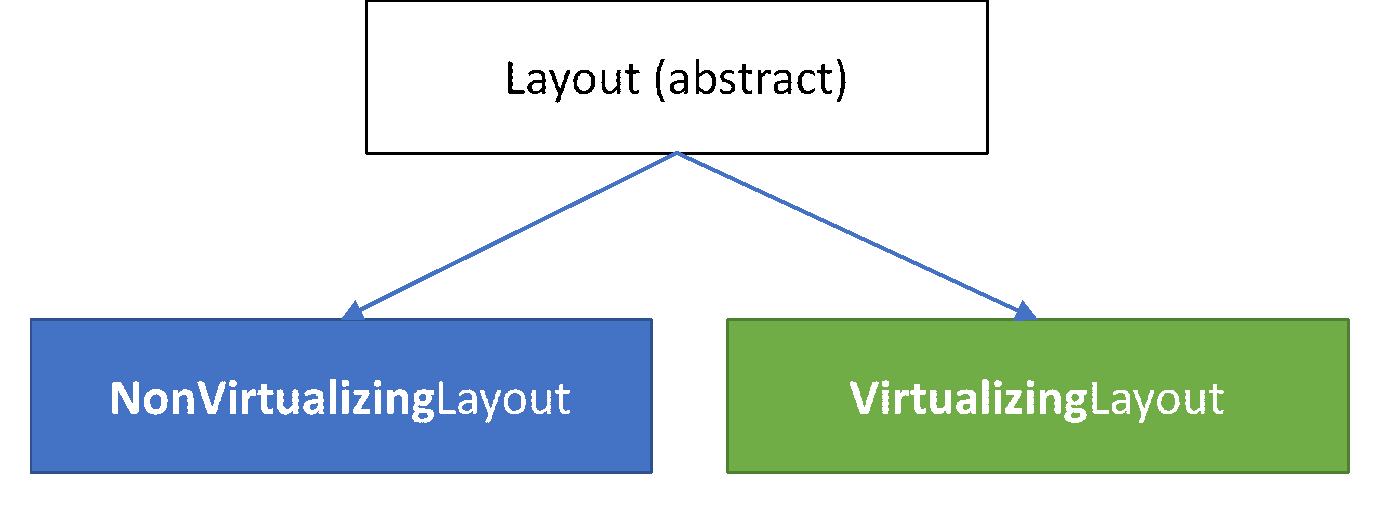 Hierarchie für angefügtes Layout