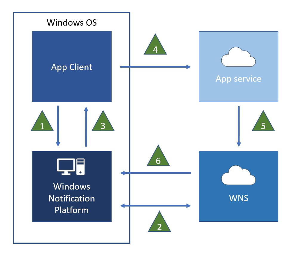 wns-Datenflussdiagramm für Pushbenachrichtigungen