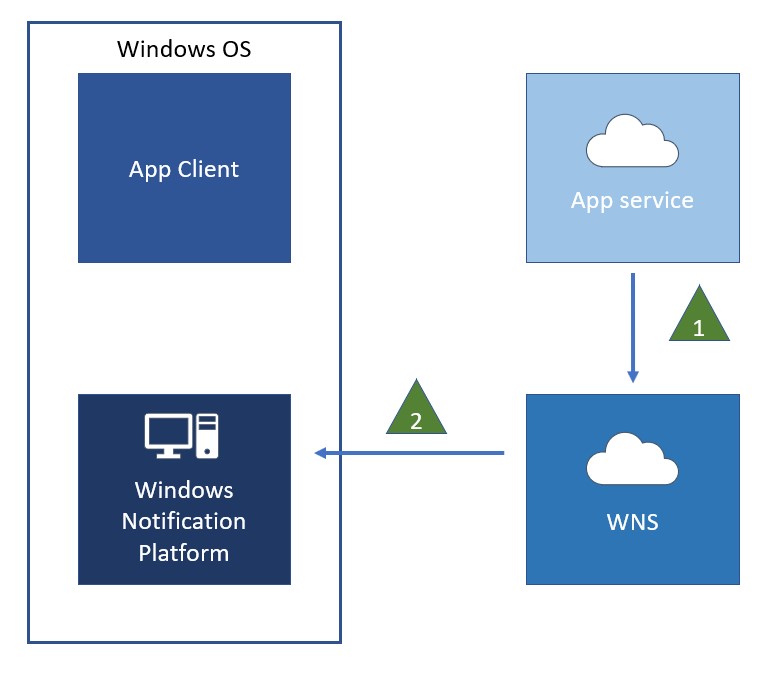 wns-Diagramm zum Senden einer Benachrichtigung