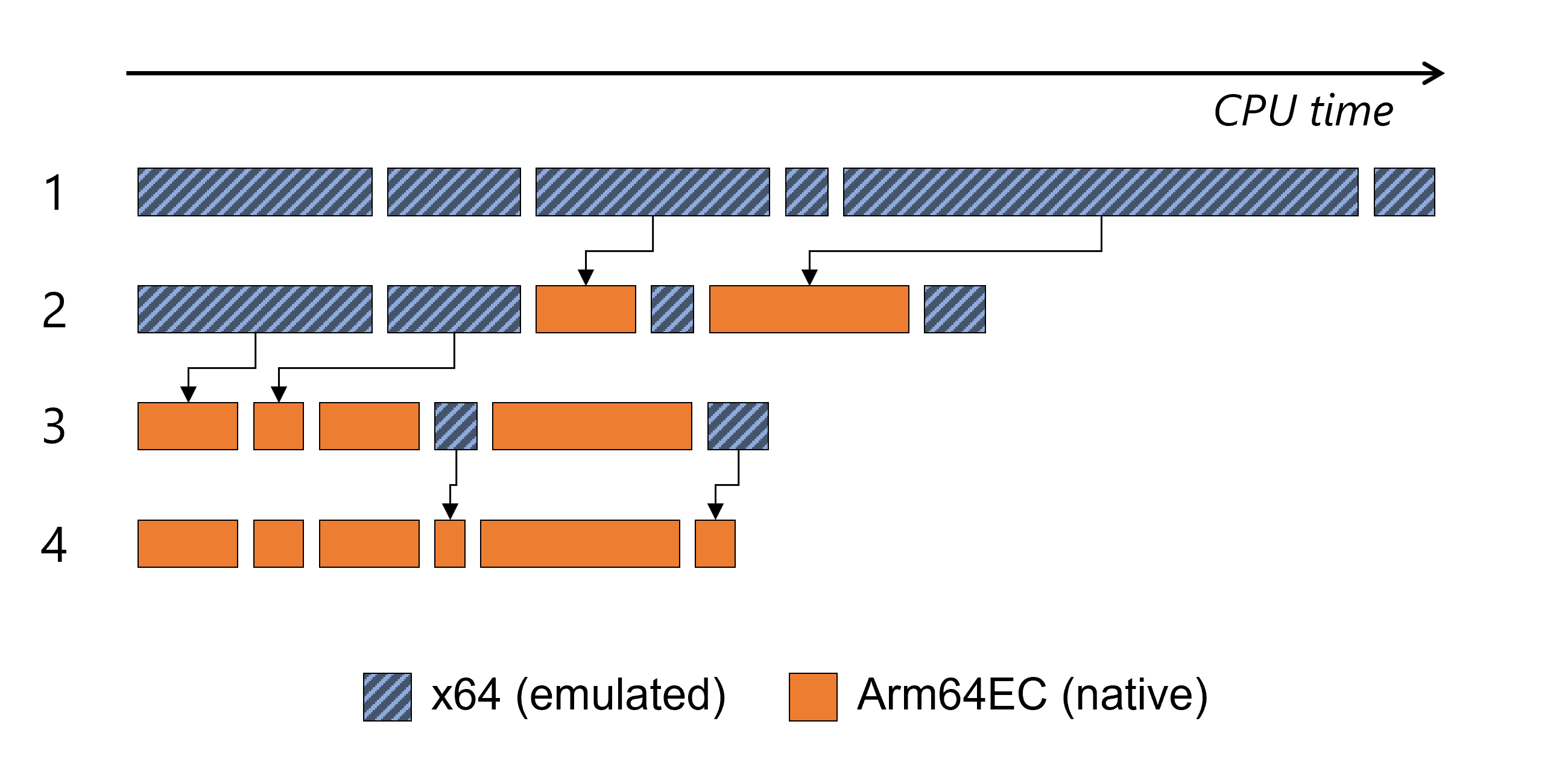 Beispieldiagramm mit inkrementellen Updateeffekten für arm-Leistung mit Arm64EC