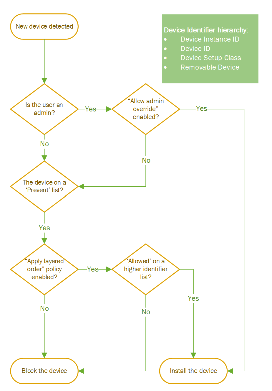 Flussdiagramm für Geräteinstallationsrichtlinien.