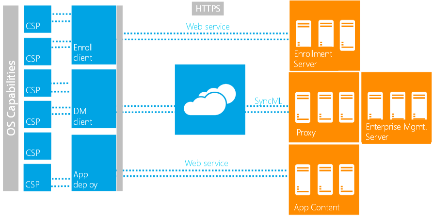 Windows-Client- und Server-MDM-Diagramm.