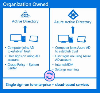 Active Directory Microsoft Entra Anmeldung.