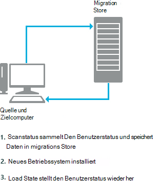 usmt PC-Aktualisierungsszenario.