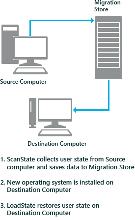 usmt pc replace-Szenario.