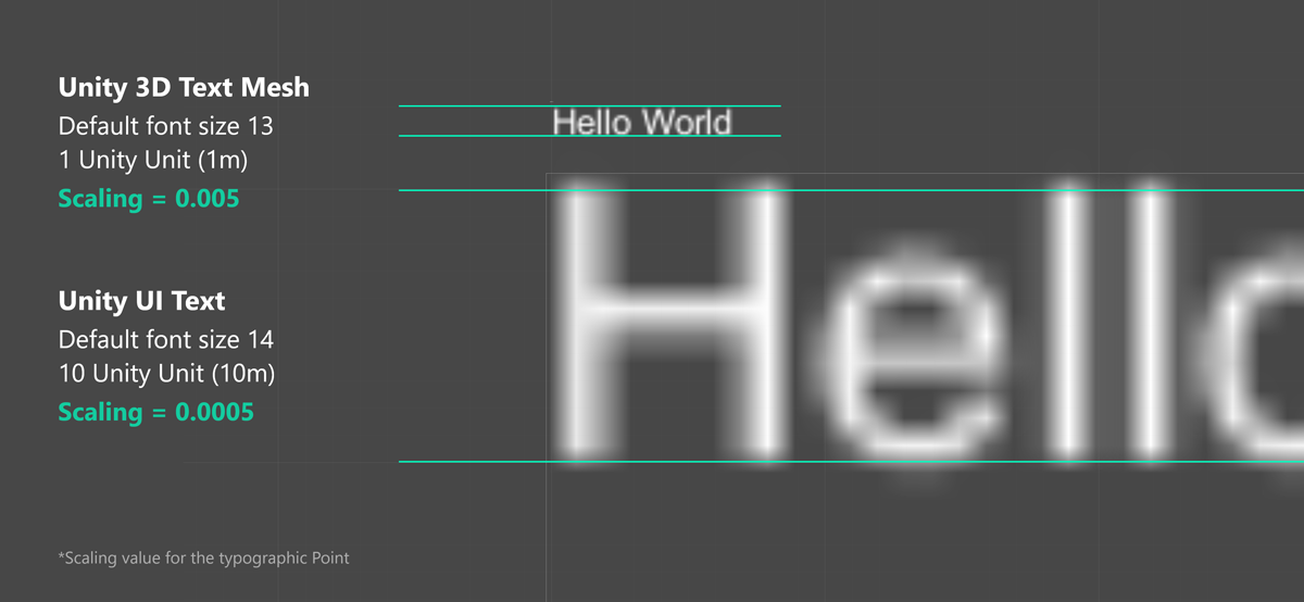 Skalieren von Werten für Unity 3D-Text und UI-Text