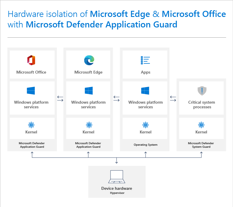 Diagramm zur Hardwareisolation.