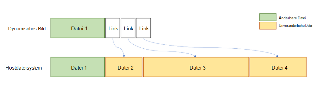 Ein Diagramm vergleicht die Skalierung des dynamischen Bilds von Dateien und Verknüpfungen mit dem Hostdateisystem.