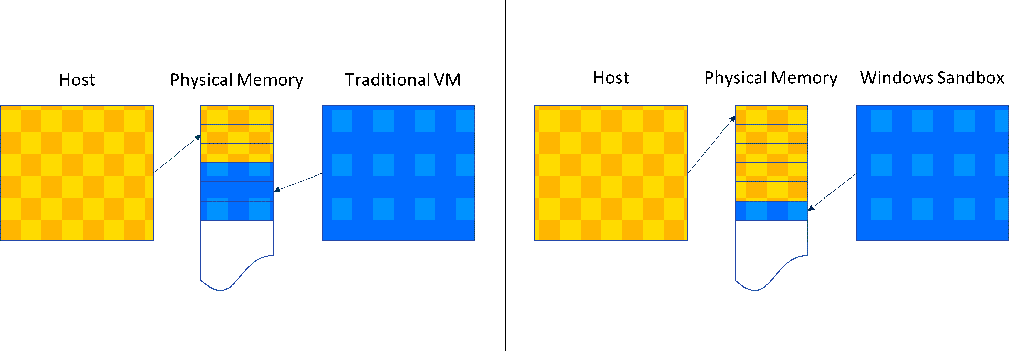 In einem Diagramm wird die Speicherfreigabe in Windows-Sandbox mit einer herkömmlichen VM verglichen.