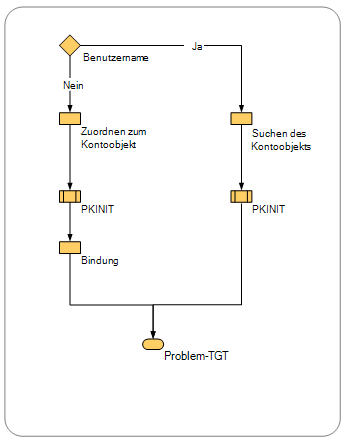 Allgemeiner Ablauf der Zertifikatverarbeitung für die Anmeldung.