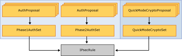 Objektmodell zum Erstellen einer einzelnen ipsec-Regel.