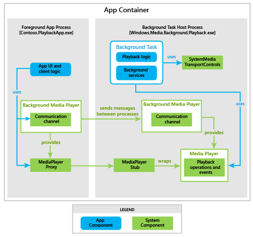 Windows 10-Hintergrundaudioarchitektur