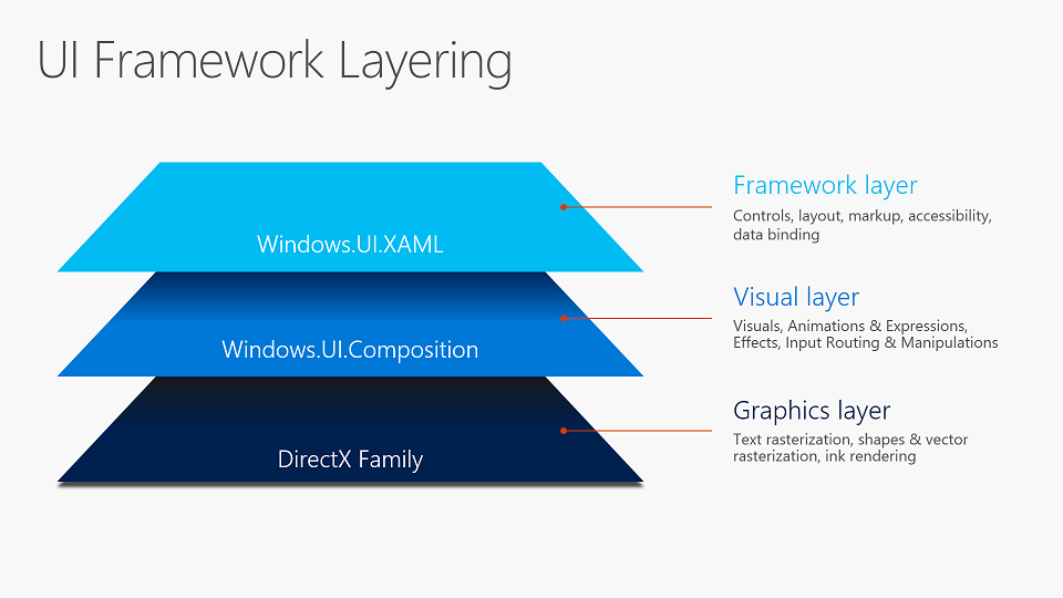 Layering des UI-Frameworks: Die Frameworkebene (Windows.UI.XAML) basiert auf der visuellen Ebene (Windows.UI.Composition), die auf der Grafikebene (DirectX) basiert.