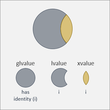 Ein lvalue weist eine Identität auf.