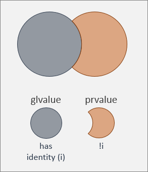 Ein glvalue weist eine Identität auf; bei einem prvalue ist dies nicht der Fall