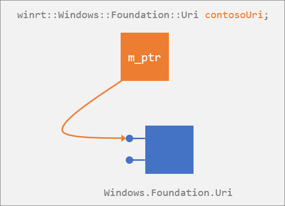 Der projizierte Typ „Windows::Foundation::Uri“