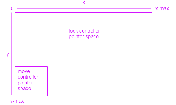 Das Layout des Bewegungs-/Blickcontrollers