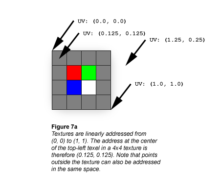 Abbildung der 4x4-Textur mit einfarbigen Farbblöcken