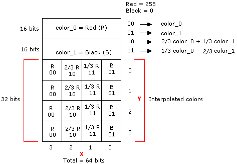 Diagramm des erweiterten Bitmaplayouts für Rot und Schwarz.