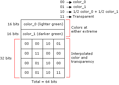 Diagramm des erweiterten Bitmaplayouts für helleres Grün und dunkleres Grün.