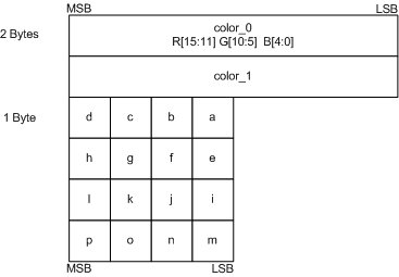 das Layout für bc1-Komprimierung