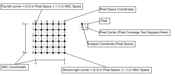 Diagramm des Pixelkoordinatensystems in Direct3d 10