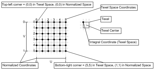 Diagramm des Texelkoordinatensystems