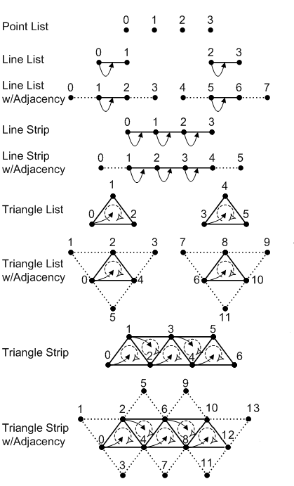 Diagramm der Vertex-Sortierung für primitive Typen