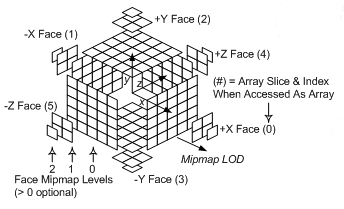 ein Array mit 2D-Texturen, die einen Texturwürfel darstellen