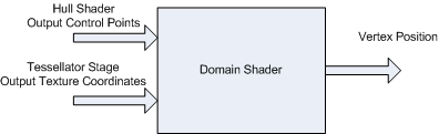 Diagramm der Domänen-Shader-Stufe