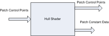 Diagramm der Hull-Shader-Stufe