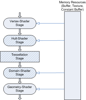 Diagramm der Direct3d 11-Pipeline, die die Hull-Shader-, Tessellator- und Domänen-Shaderphasen hervorhebung