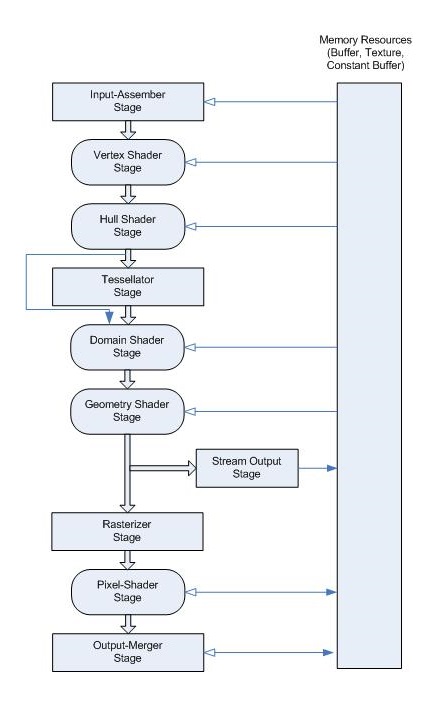 Diagramm des Datenflusses in der programmierbaren Direct3d 11-Pipeline