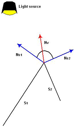 zwei Oberflächen (s1 und s2) mit einem Scheitelpunktnormalvektor, der sich in Richtung eines Gesichtes richtet