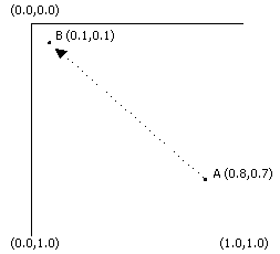 Diagramm einer Interpolation zwischen zwei Punkten