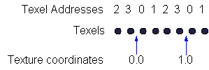 Diagramm der Texturkoordinaten 0,0 und 1,0 an der Grenze zwischen Texeln