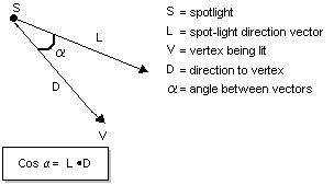 Abbildung des Blickpunktrichtungsvektors und des Vektors vom Scheitelpunkt zum Spotlight