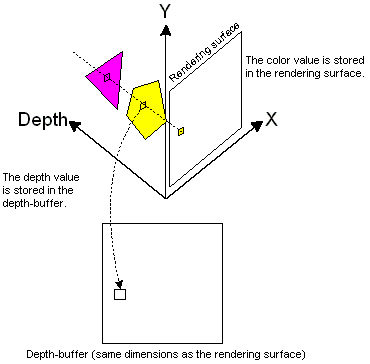 Diagramm des Testens von Tiefenwerten