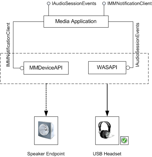 Diagramm des Datenflusses für Gerätebenachrichtigungen.