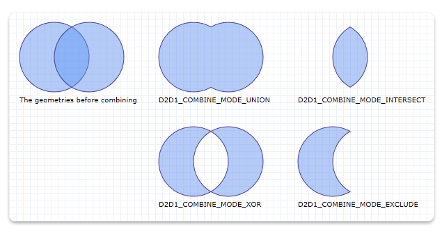 Abbildung von zwei Geometrien und vier Modi zum Kombinieren der Geometrien (union, intersection, xor und exclude)