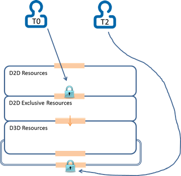 Direct2d- und Direct3D-Threadsperrdiagramm.