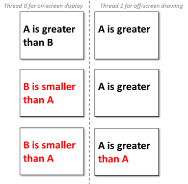 ein Diagramm von Ein- und Aus-Bildschirmthreads.