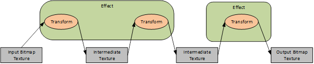 Effektdiagramm mit Zwischentexturen