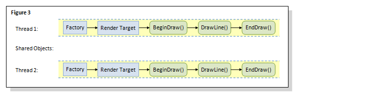 Direct2d-Multithreadingdiagramm mit mehreren Fabriken und mehreren Renderzielen.