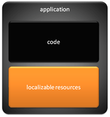 Konzeptionelles Diagramm, das eine Anwendung zeigt, die lokalisierbare Ressourcen getrennt vom Code enthält