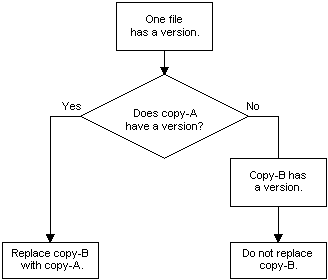 Standardregeln für die Dateiversionsverwaltung, wenn nur eine Datei über eine Versionsnummer verfügt