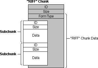 Riffblock, der zwei Unterchunks enthält